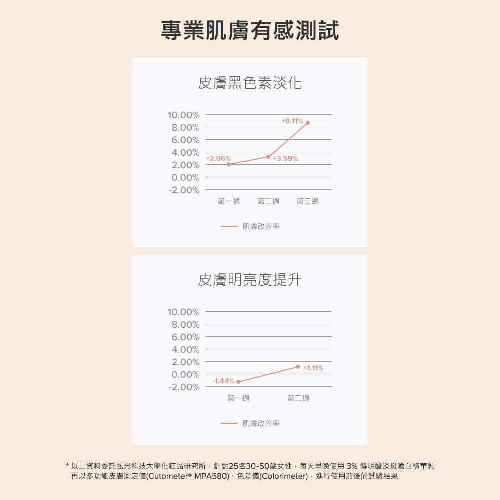 3%傳明酸淡斑喚白精華乳