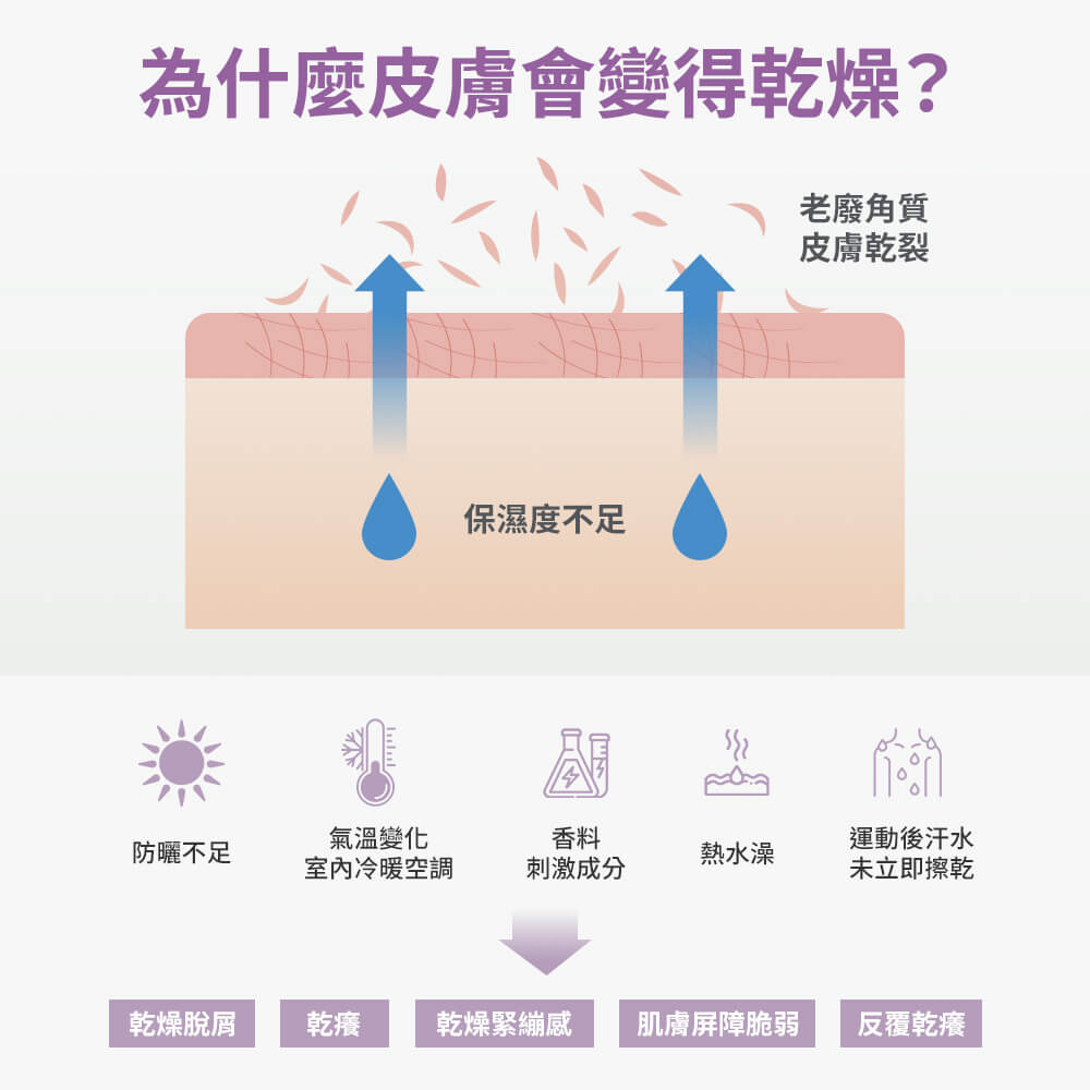 10%果酸身體乳